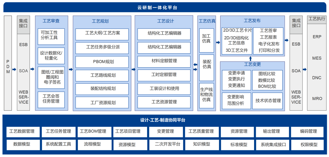 一體化平臺 一體化平臺