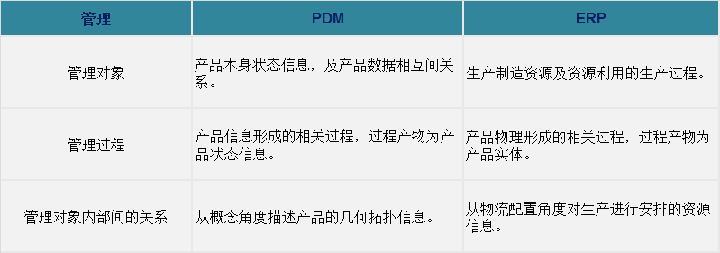 PDM系統(tǒng)與ERP間的聯(lián)系